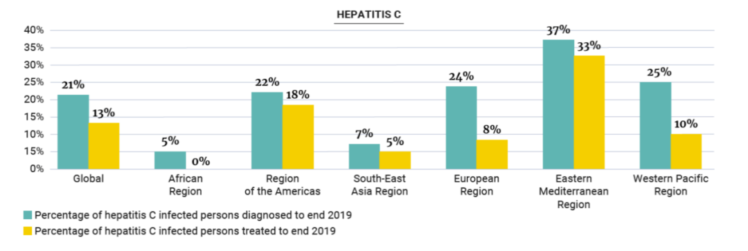 2019年慢性丙型肝炎感染現狀